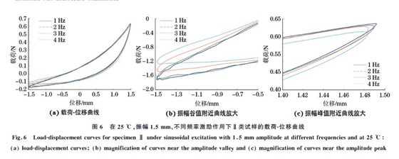 圖６ 在２５ ℃，振幅１．５mm、不同頻率激勵作用下Ⅱ類試樣的載荷Ｇ位移曲線