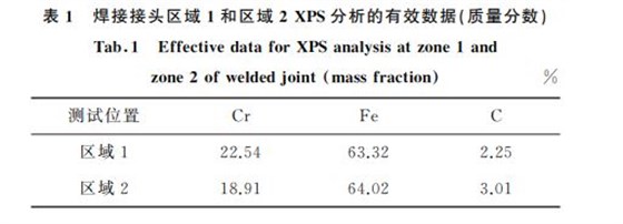 表1 焊接接頭區(qū)域1和區(qū)域2XPS分析的有效數(shù)據(jù)(質(zhì)量分數(shù))