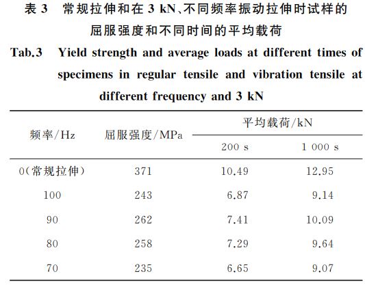 常規(guī)拉伸和在３kN、不同頻率振動拉伸時試樣的