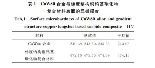 表１ CuW８０合金與梯度結構銅鎢基碳化物